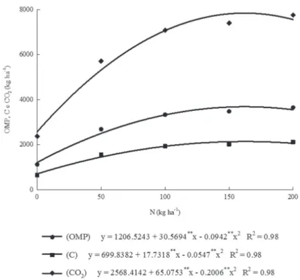 Table 4: Mean per cutting of organic matter productivity estimates (OMP), sequestration of carbon (C) and carbon dioxide (CO 2 ) by marandu grass as a function of the factor irrigation