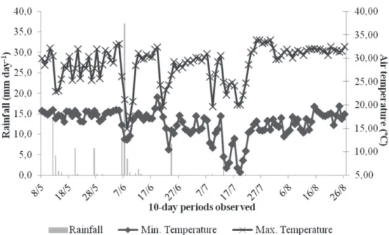 Figure 1: Rainfall (mm/ day) and maximum and minimum temperature (°C) obtained in the experimental area during the wheat growing season in Selvíria MS, 2012 agricultural year.