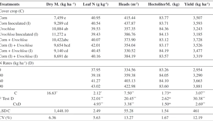 Table 1: Average values of production components and yield of wheat grown on different cover crops and nitrogen rates in no-tillage Treatments Dry M