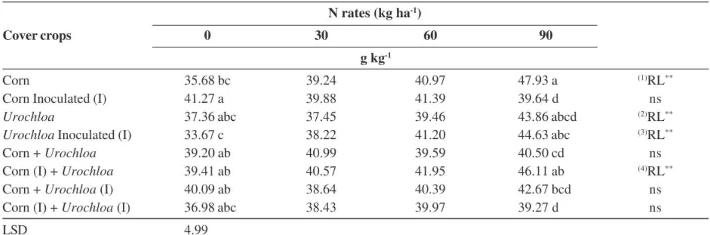 Table 2: Leaf nitrogen content of wheat grown on different cover crops and nitrogen rates in no-tillage