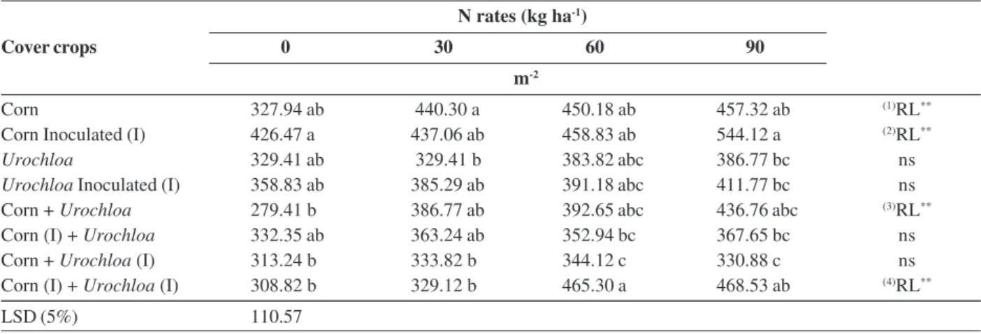 Table 4: Grain yield of wheat cultivated on different cover crops and nitrogen rates in no-tillage                                  N rates (kg ha -1 )