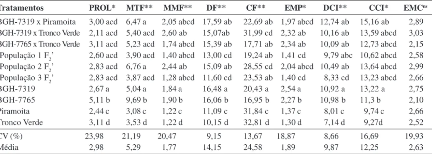 Tabela 2: Médias de nove descritores morfoagronômicos de frutos, avaliados em três híbridos F 1 , três populações F 2  e quatro testemunhas