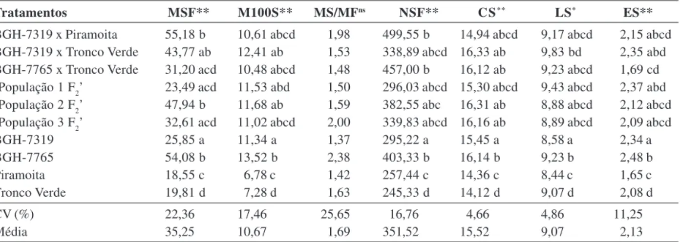 Tabela 3: Médias de sete descritores de sementes, avaliados em três híbridos F 1 , três populações F 2  e quatro testemunhas