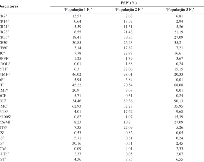 Tabela 5: Probabilidade de obtenção de linhagens (PSP, em %) que superem o padrão em 20%, para descritores morfoagronômicos avaliados em três populações segregantes F 2 