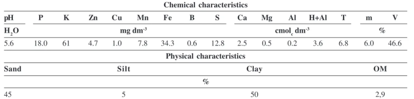 Table 1: Chemical and physical characteristics of an Oixsol soil