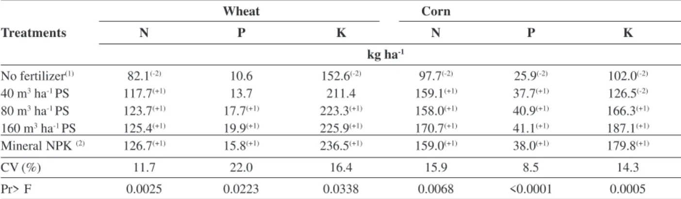 Table 3:  Accumulation of N, P and K by DM ((Dry matter) of wheat and corn shoots, fertilized with mineral NPK and PS (pig slurry)) Wheat Corn Treatments N P K N P K                            kg ha -1 No fertilizer (1) 82.1 (-2) 10.6 152.6 (-2) 97.7 (-2) 