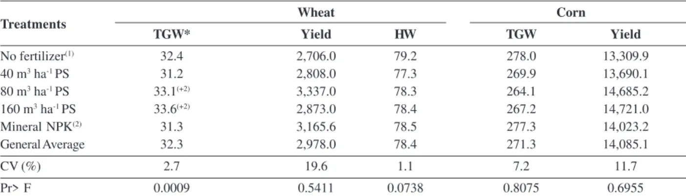 Table 4: Response of wheat/corn succession in TGW (thousand grain weight - grams), Yield (kg ha -1 ) and PH (kg hl -1 ) fertilized with PS (pig slurry) and mineral fertilizer