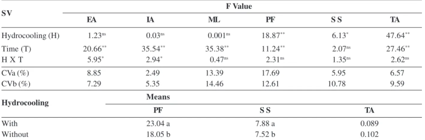 Table 1: F values   for the characteristics external appearance (EA), internal appearance (IA), mass loss (ML), pulp firmness (PF), soluble solids (SS) and titratable acidity (TA), and means for last three characteristics for hydrocooled cantaloupe hybrid 