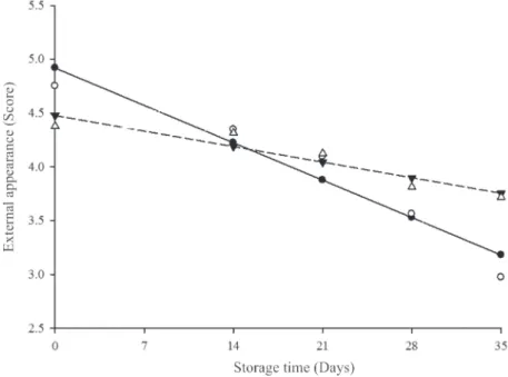 Figure 2: Mean scores for internal appearance of cantaloupe hybrid ‘Torreon’, sujected to hydrocooling (-   -) and without hydrocooling (-   -), as a function of storage time