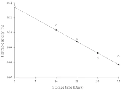 Figure 5: Titratable acidity of cantaloupe hybrid ‘Torreon’, as a function of storage time