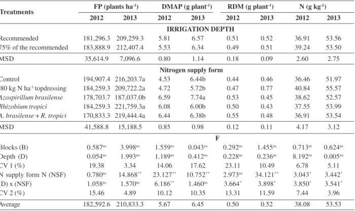 Table 1: Final population (FP), dry matter mass of the aerial part (DMAP), root dry matter mass (RDM) and content of leaf nitrogen (N) of beans ‘Pérola’ according to the nitrogen supply and water depths