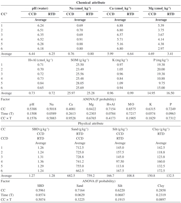 Table 1: Soil chemical and physical attributes at cover crops sowing day (CCD) and at rice transplantation day (RTD) at the 0-0.20 m layer as a function of cover crops (CC)