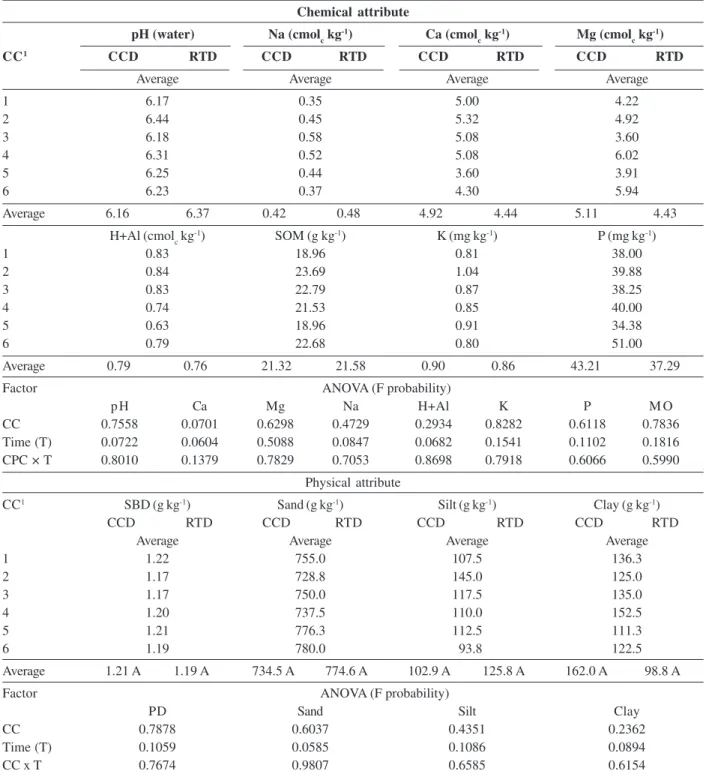 Table 2: Soil chemical and physical attributes at cover crops sowing day (CCD) and at rice transplantation day (RTD) at the 0-0.20 m layer as a function of cover crops (CC)