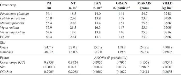 Table 5: Plant height (PH), number of tillers (NT), number of panicles (PAN), number of grains per panicle (GRAIN), mass of 1000 grains (MGRAIN), and grain yield of rice as affected by cover crops and sites