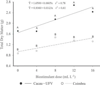 Figure 3: Total dry matter per plant of two cassava cultivars after the application of different doses of biostimulant.