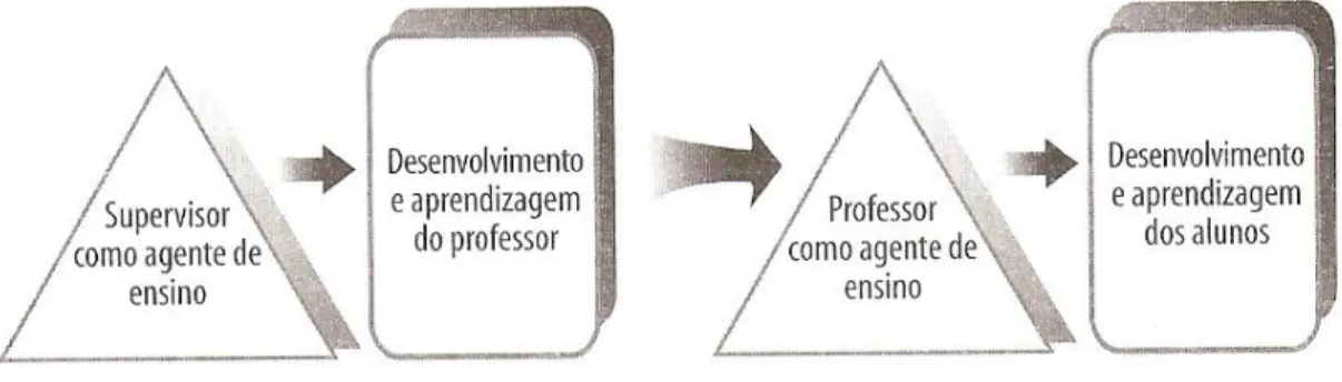 Figura 4 -  O processo de supervisão como forma de ensino.  