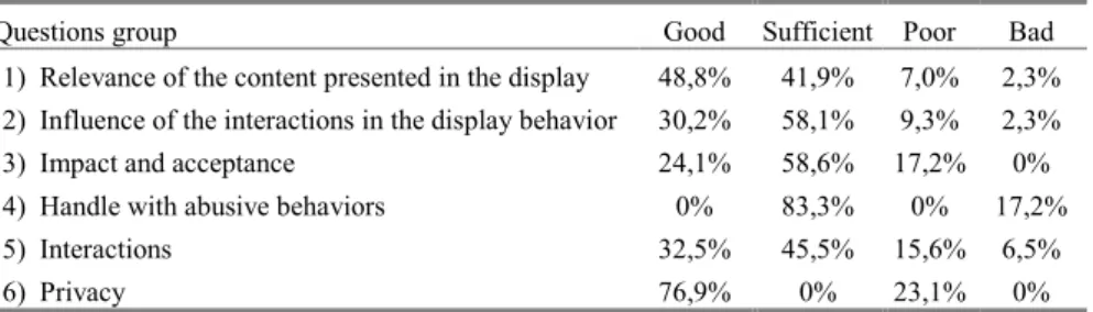 Table 2. Survey summary (group results).