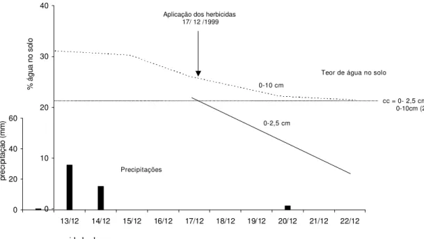 Figura 1 – Teores (%) decrescentes de água no solo (linhas), na aplicação e cinco dias após, em duas profundidades, e precipitações pluviométricas (barras) antes e após a aplicação dos herbicidas, em pré-emergência das plantas daninhas e de cana-de-açúcar.