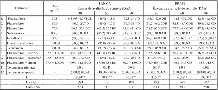 Tabela 1 – Média das porcentagens de controle, atribuídas visualmente, para Panicum maximum (PANMA) e Brachiaria  plantaginea (BRAPL) na cultura de cana-de-açúcar, em diferentes épocas após a aplicação dos herbicidas, em  pré-emergência, sobre solo com bai