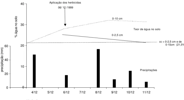 Figura 2 – Teores (%) crescentes de água no solo (linhas), na aplicação e cinco dias após, em duas profundidades, e precipitações pluviométricas (barras) antes e após a aplicação dos herbicidas, em pré-emergência das plantas daninhas e de cana-de-açúcar.