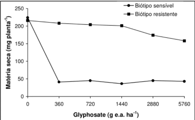 Tabela 3 - Controle (%) de azevém com diversos herbicidas  aos 26 dias após a aplicação 