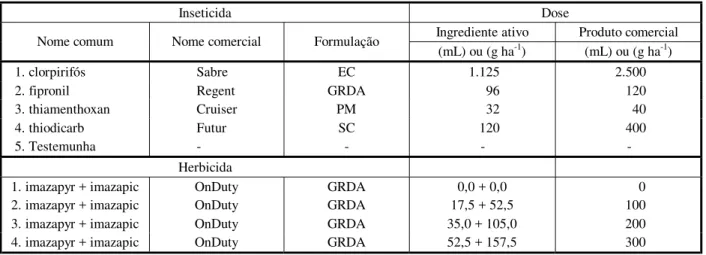 Tabela 1 - Características físico-químicas do solo. Castro-PR, 2001/2002 