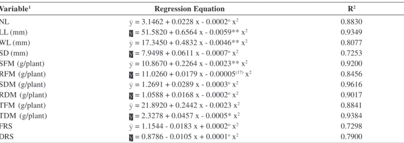 Table 2: Regression equations and coefficient of determination (R 2 ) for estimates of the initial performance of corn in response to the application of increasing concentrations of humic acids (HA) isolated from bokashi