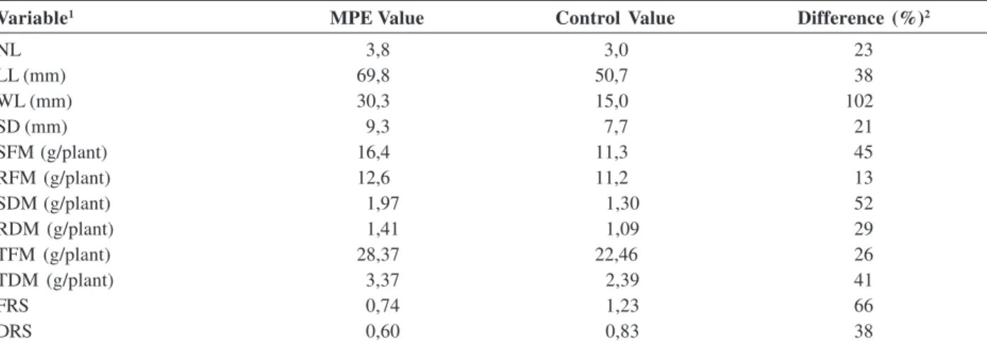 Table 3: Estimates of corn initial performance in response to the application of the concentration of humic acid (HA) isolated from bokashi of maximum physical efficiency for total dry matter (45.70 mmol L -1  C HA )