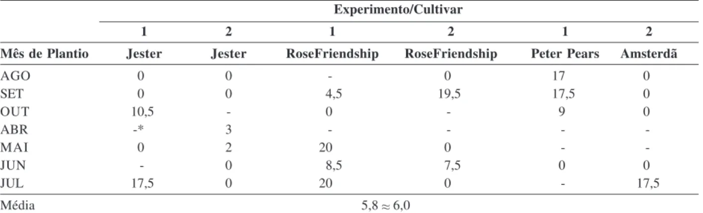 Tabela 2: Antocrono (ºC dia/florete) para quatro cultivares de gladíolo (Peter Pears, Jester, Rose Friendship e Amsterdã), em dois experimentos (Experimento 1: 2011/12 e Experimento 2: 2012/13)