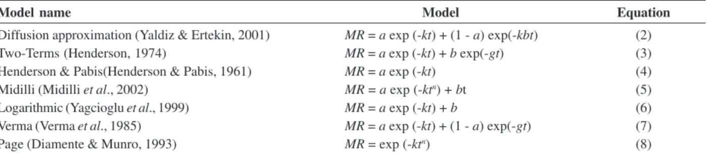 Table 1: Mathematical models used to represent the drying phenomenon of banana slices