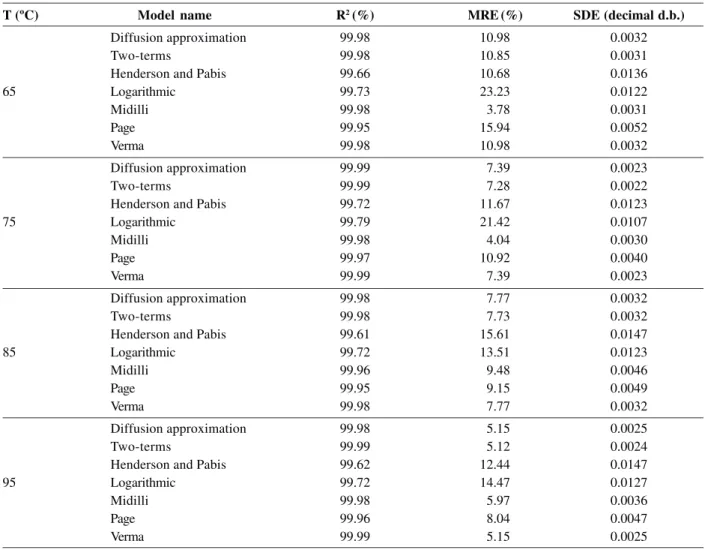 Table 3: Values of mean relative error (MRE), standard deviation of the estimate (SDE), and determination coefficient (R 2 ) for each mathematical model studied in the temperatures (T) of 65, 75, 85, and 95 ºC, for banana infrared drying