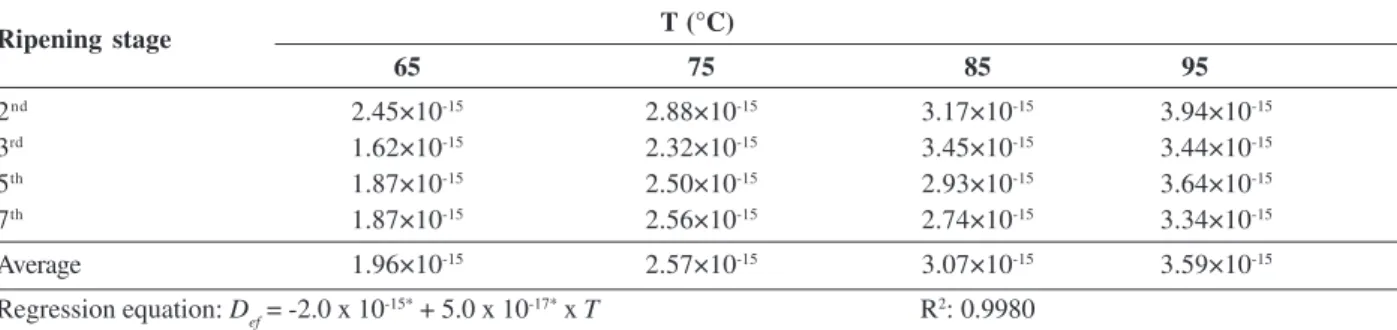 Table 4: Effective diffusion coefficients (D ef , m 2  s -1 ) for infrared drying of banana slices at 2 nd , 3 rd , 5 th ,  and 7 th  ripening stages, as a function of drying temperature (T)