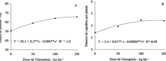 Figura 3: Altura final de plantas (A) e número de capulhos (B) por planta do algodoeiro FM 966LL, em função de doses de nitrogênio.