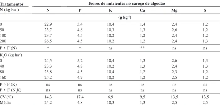 Tabela 5: Teores de macronutrientes em caroços de algodão cultivado em safrinha, em função de doses de N e K 2 O                              Teores de nutrientes no caroço de algodão