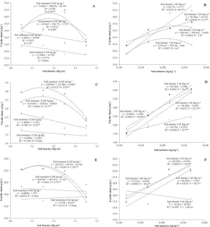 Figure 3: Content of nitrogen, phosphorous and potassium in the shoot of soybean plants at moisture levels in function of soil density (A, C and E) and, at densities in function of soil moisture (B, D and F).