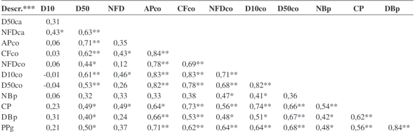 Tabela 2: Estimativas de correlações genotípicas entre os descritores estudados em guariroba