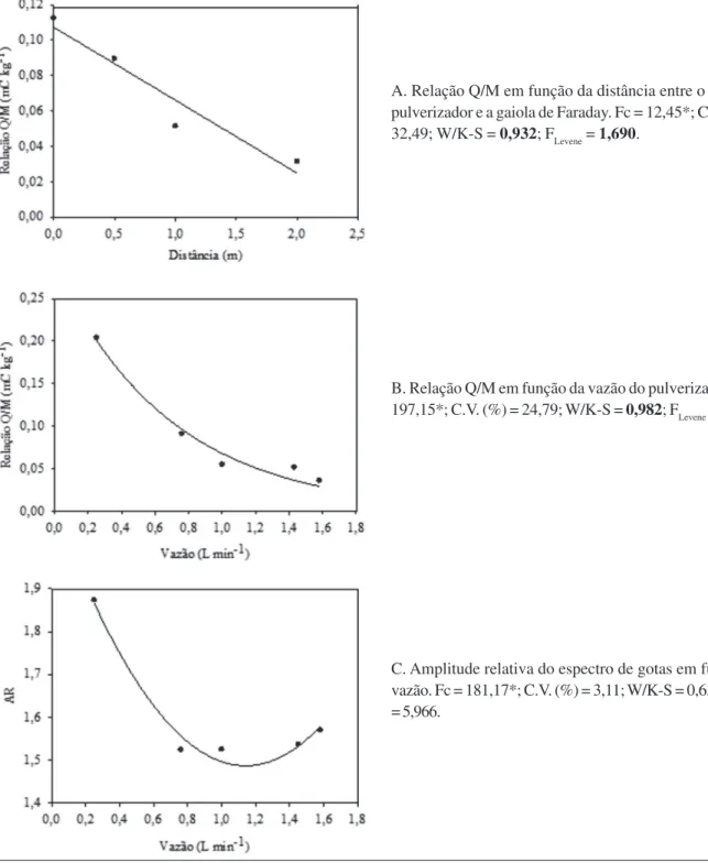 Figura 1: Relação Q/M em função da distância entre o alvo e a ponta de pulverização (A) e da vazão (B); e amplitude relativa (AR) em função da vazão (C).