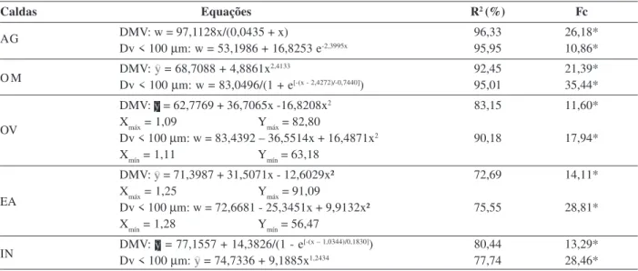 Tabela 4: Equações, coeficientes de determinação (R 2 ), pontos críticos e valor de F calculado dos modelos de regressões representados na Figura 2 Caldas                           Equações R 2  (%) Fc DMV: w = 97,1128x/(0,0435 + x) 96,33 26,18* Dv &lt; 10