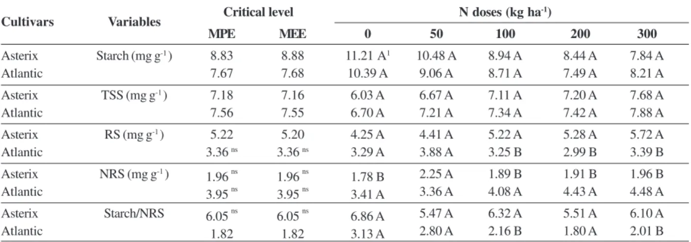 Table 1: Critical level associated to the N dose that provided maximum physical (MPE) and economic efficiency (MEE) and the content of starch, total soluble sugar (TSS), reducing sugar (RS) and nonreducing sugar (NRS) and the relationship between starch an