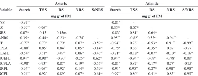 Table 3: Correlation of Pearson (r) between carbohydrates and physiological indices: plant specific leaf area and specific leaf area of the fourth leaf (SPLA and SLAFL, cm 2  g -1 ) and  nitrogenous: N use efficiency in the fourth leaf (NUEFL, g g -1 ); N 