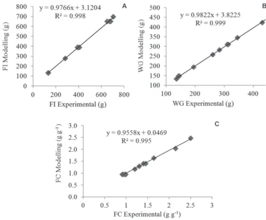 Figure 3: Linear regressions of the productive variables observed and simulated by the fuzzy model for 1-21-day-old broilers.