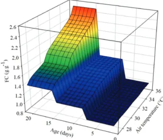 Figure 4: Feed conversion (FC) simulated as a function of thermal stress temperature and duration of thermal stress for  1-21-day-old broilers.