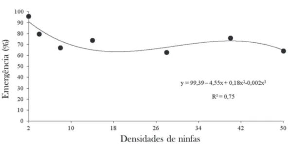 Figura 1: Representação da curva de resposta funcional de Coccidoxenoides perminutus (Hymenoptera: Encyrtidae), parasitando ninfas de segundo ínstar de Planococcus citri (Hemiptera: Pseudococcidae), com período de parasitismo de 24h.