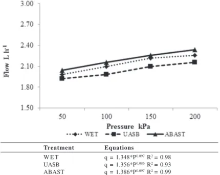 Figure 1: Flow curve versus pressure curve with potential equation for emitters used for surface dripping with the types of treated water and evaluated pressures.