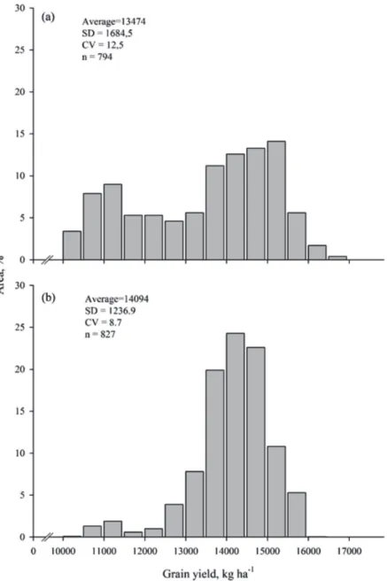 Figure 3: Distribution frequency histogram of corn grain yield acquired from the combine for uniform rate of N (a) and variable rate of N (b)