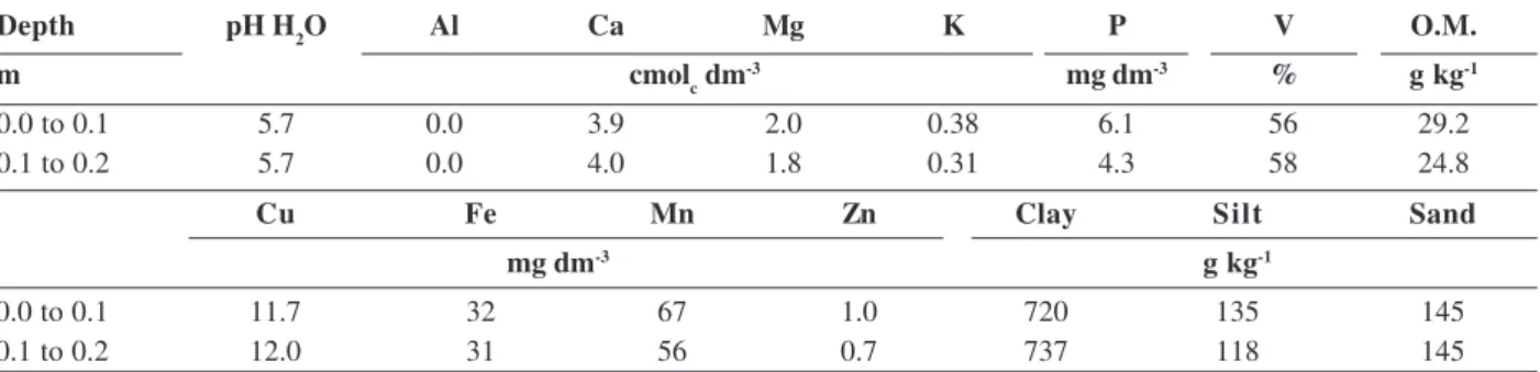 Table 1: Chemical and physical characterization of soil samples collected in two depths in the experimental area before application of phosphate fertilization