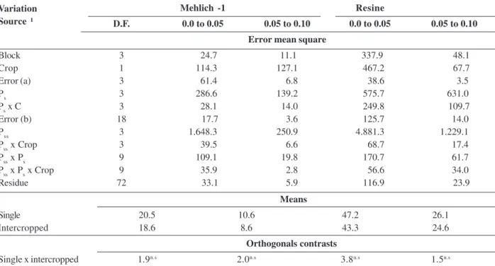 Table 2: Summary of the analyses of variance, means and orthogonal contrasts for contents of phosphorous set by Mehlich-1 and Anion Exchange Resin at the layers 0.0 to 0.05 and 0.05 to 0.10 m of depth in function of the soybean crop forms (single and inter