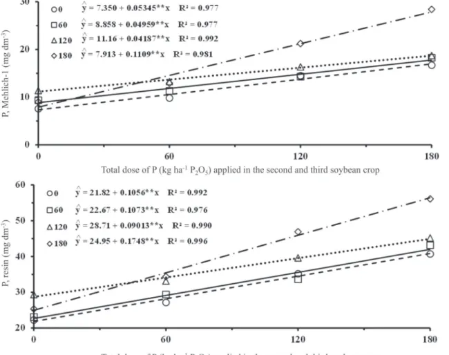 Figure 1: Content of P in Haplorthox soil with very clay texture at the depth of 0.0 to 0.10 m, set by Mehlich-1 and Resine methods in function of phosphate fertilization in the soybean sowing row in two consecutive crops (2010/2011 e 2011/2012), associate