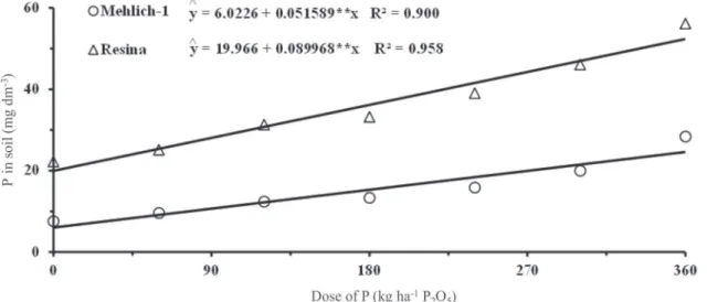 Figure 3: Content of P in Haplorthox soil with very clay texture at the depth of 0.0 to 0.10 m, set by Mehlich-1 and Resine methods in function of the doses of P applied in the soybean sowing row in three consecutive crops.
