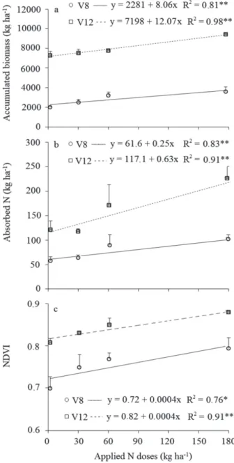 Figure 2: Accumulated biomass in the aerial part (a), absorbed nitrogen (N) (b) and normalized difference vegetation index (NDVI) (c) at V8 and V12 stages of corn as a function of the applied N doses (2010/11 harvest)